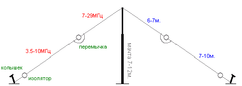 УПА - Универсальная Походная Антенна (3.6 - 28МГц)