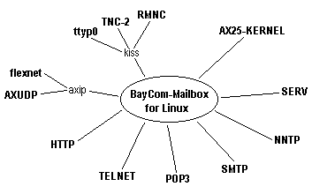 Interfase of BayCom-Mailbox for Linux
