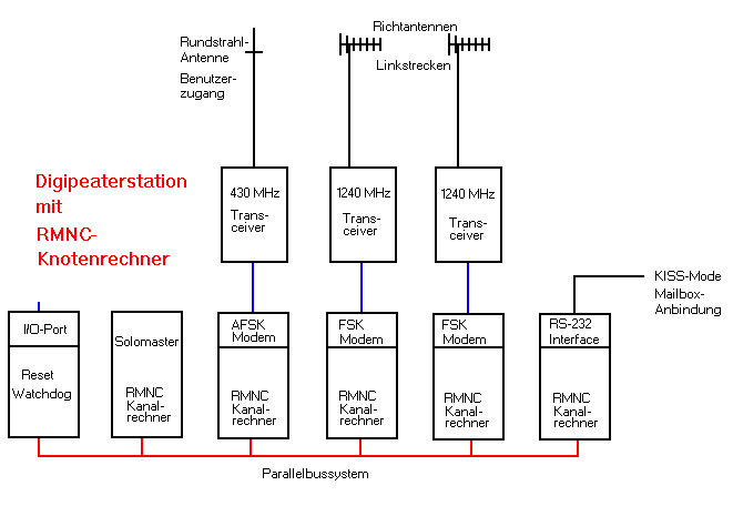 Блок - Схема работы RMNC контроллера